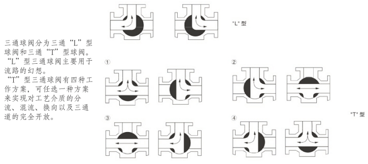 Q614F氣動螺紋三通球閥(圖1)